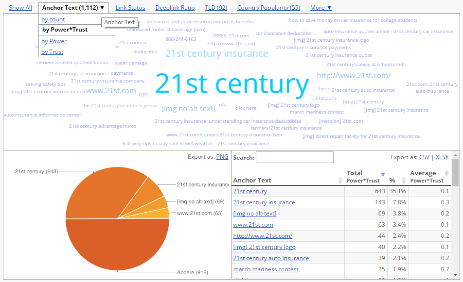 Overview of Domain Statistics