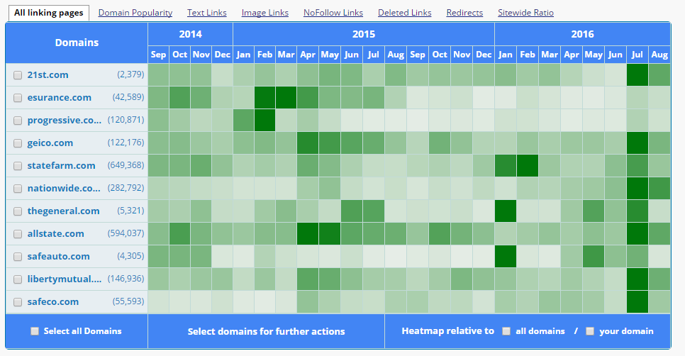 Overview of Domain Statistics