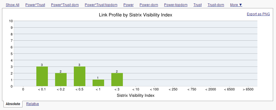 Visibility Indexes