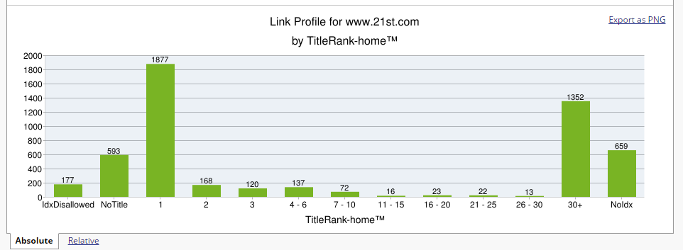 Title Rank Metric