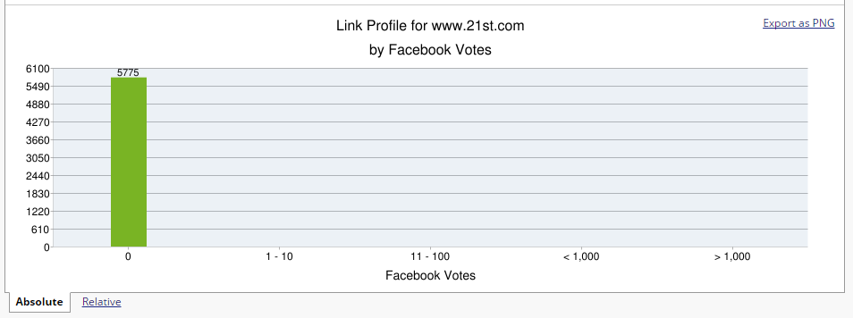 Basic Social Votes