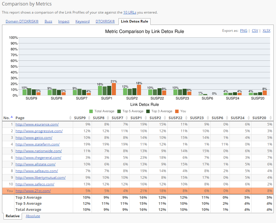 Compare Link Detox Rules With Competitors