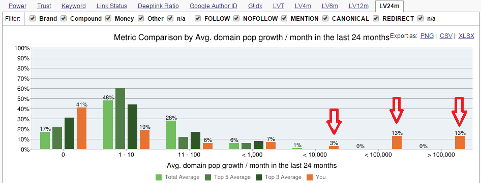 Compare Link Velocity Trend (LVT) Ratios to your competitors