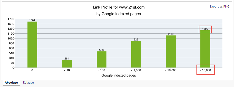 Google Indexing