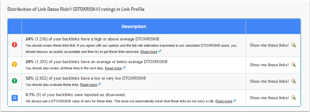 Understand Link Detox results