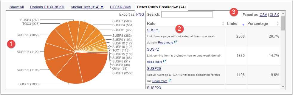 1. Verstehen der Ergebnisse von Link Detox (DTOX)