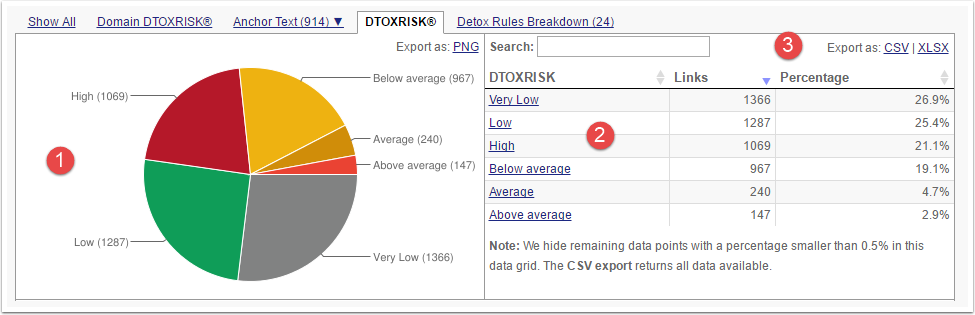 1. Verstehen der Ergebnisse von Link Detox (DTOX)