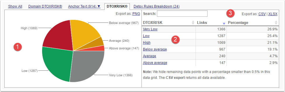 Understand Link Detox results