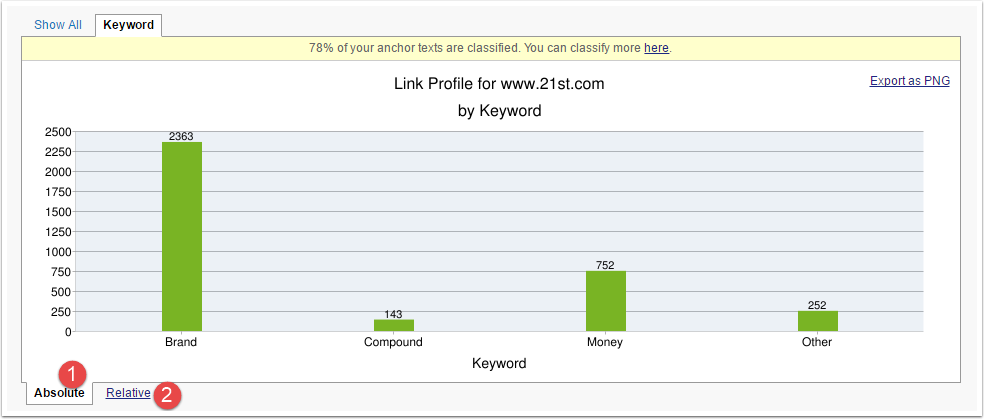 Understand Link Detox results