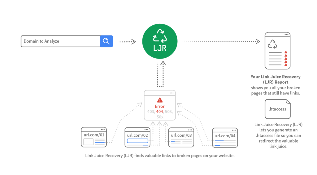 Link Juice Recovery Tool (LJR)