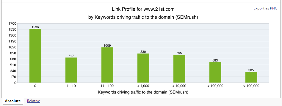 Ranking Keywords