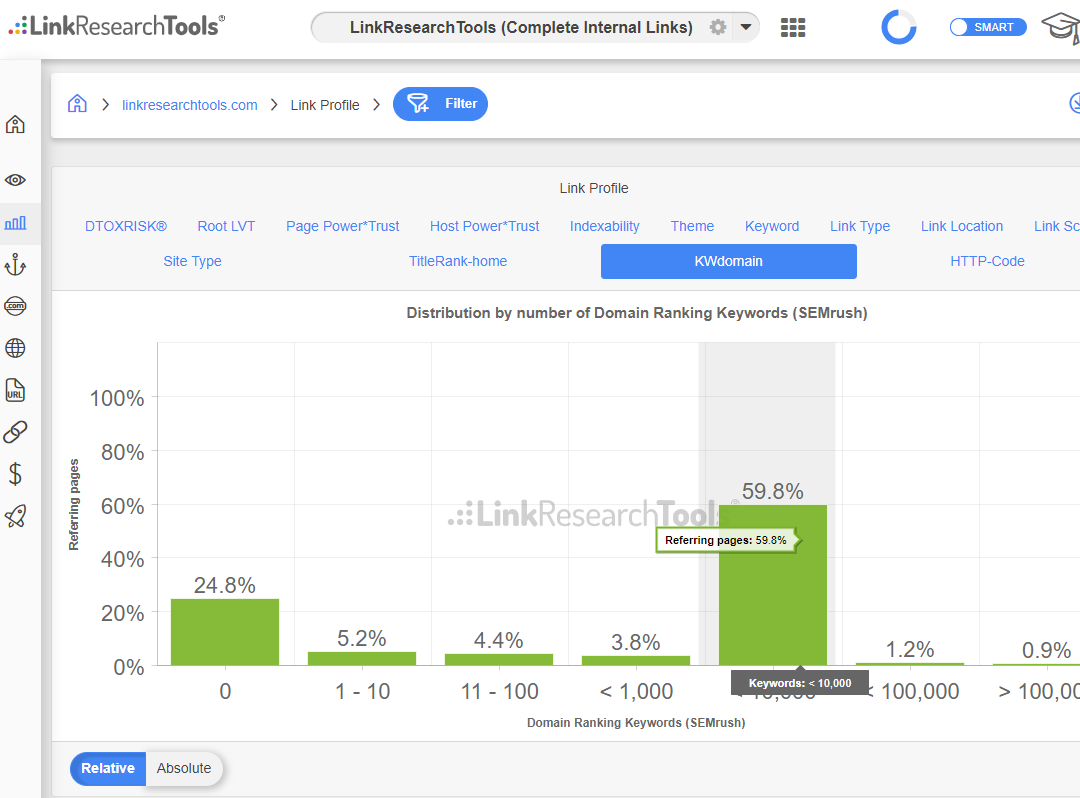 Ranking Keywords