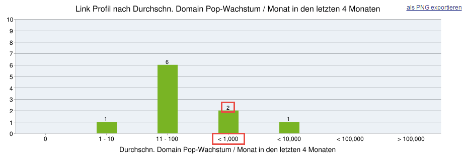 Linkwachstum und Linkwachstum-Trends