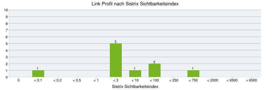 Sichtbarkeits-Metriken