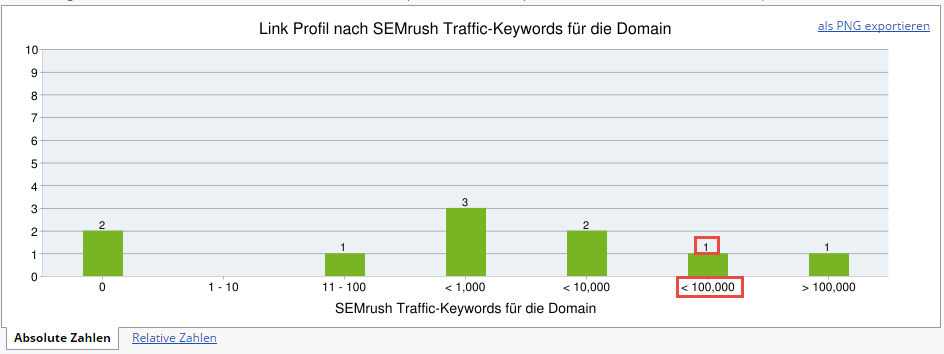 Ranking Keywords-Metriken (SEMrush)