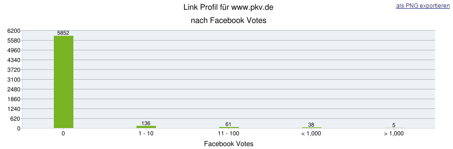 Grundlegende Social Media Metriken