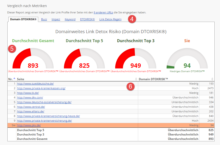 Competitive Link Detox (CDTOX)