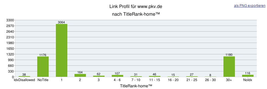 Title Rank Metrik