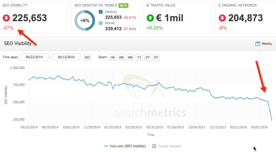 Hulu.com JavaScript Fail - 56% Visibility Drop and Counting