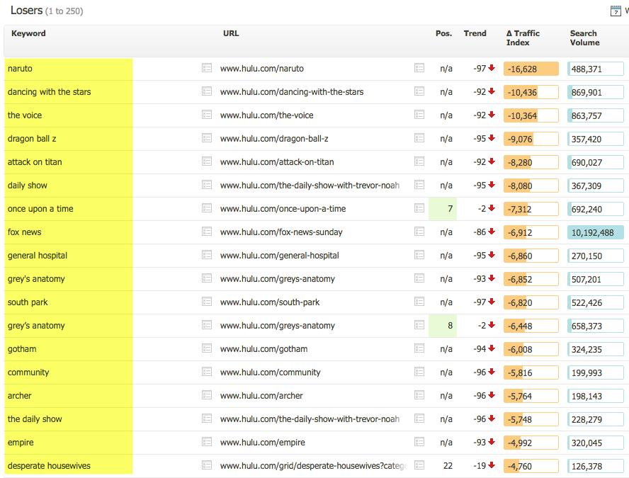 Hulu.com JavaScript Fail - 56% Visibility Drop and Counting