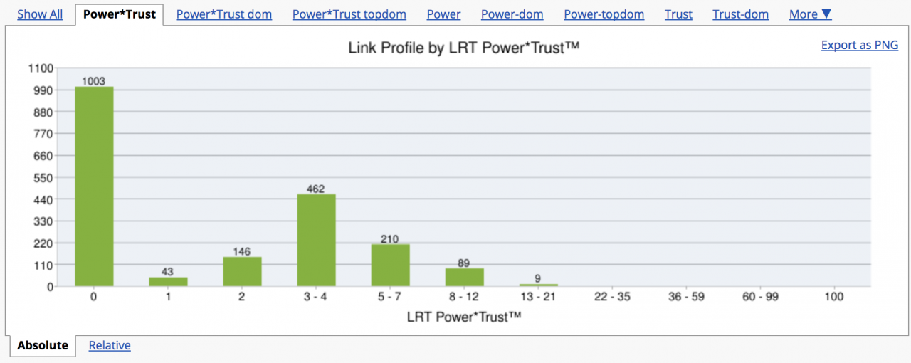 How to Build a Powerful PBN