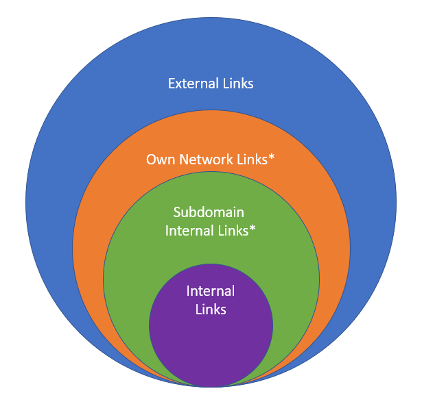 internal-link-scope-levels-20190125 LRTcon 2019 Recap - Link Building Konferenz sammelt 43,545 Euro für Wohltätigkeitsorganisation