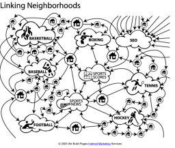 Linking Neighborhoods diagram by Webuildpages 2005, now Internet Marketing Ninjas