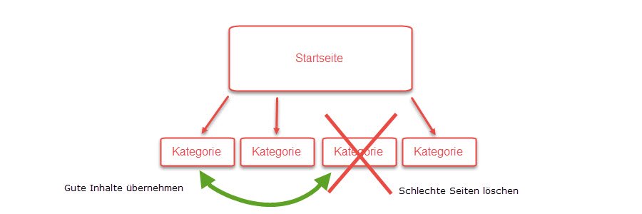 Linkbuilding für kleine Unternehmen