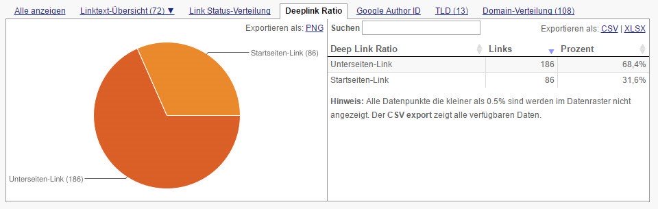 Linkbuilding für kleine Unternehmen