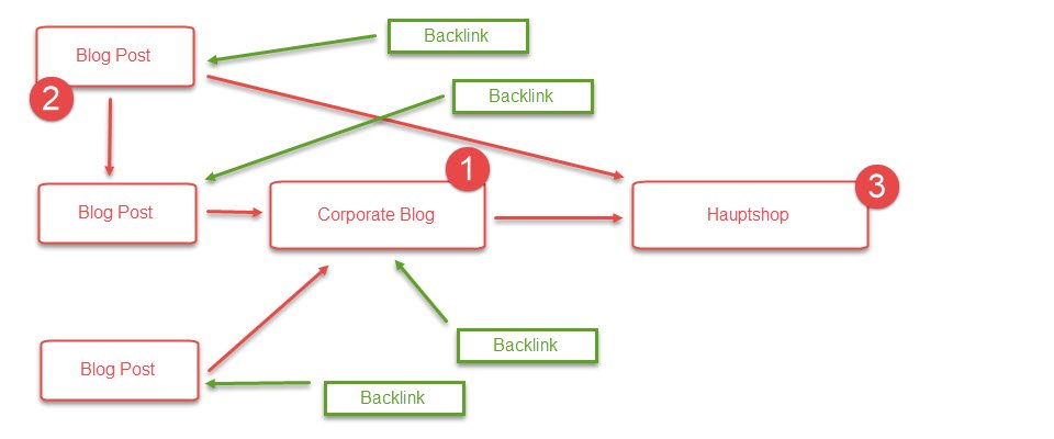  Corporate Blog Linkbuilding