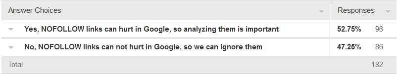 Einschätzung von 182 Teilnehmern, ob NoFollow Links riskant sein können, oder nicht
