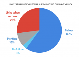 Verteilung des No Follow Link-Status der von Google als Spamlinks mitgeteilten Links