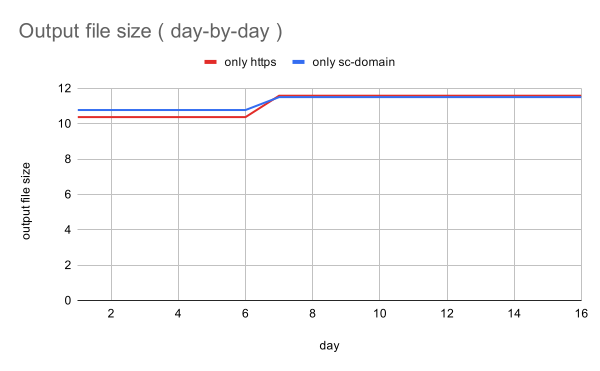 Lessons learned from a link audit and disavow for 100 million backlinks.