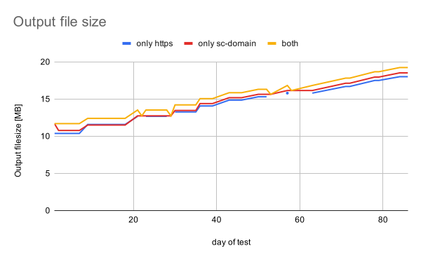 Lessons learned from a link audit and disavow for 100 million backlinks.