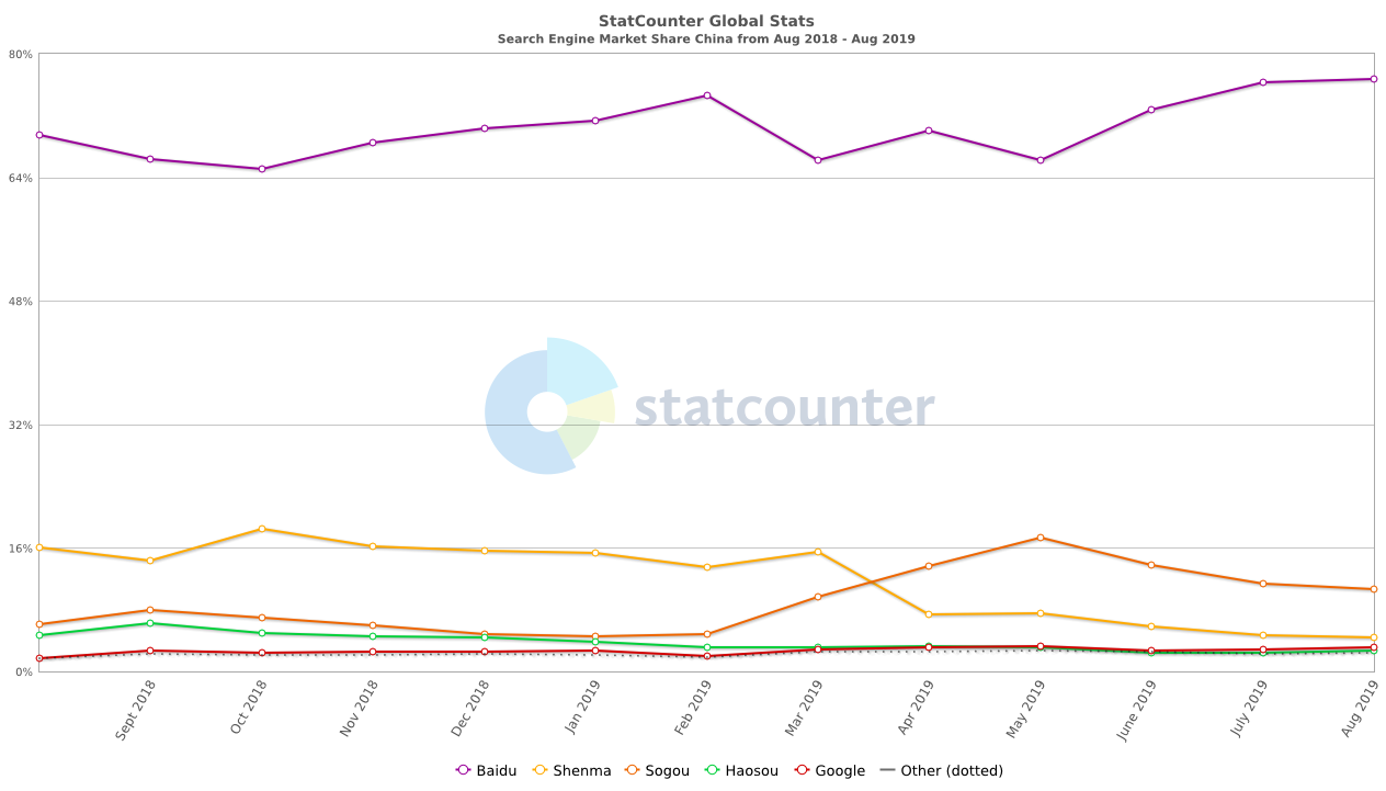 market leading search engine in China