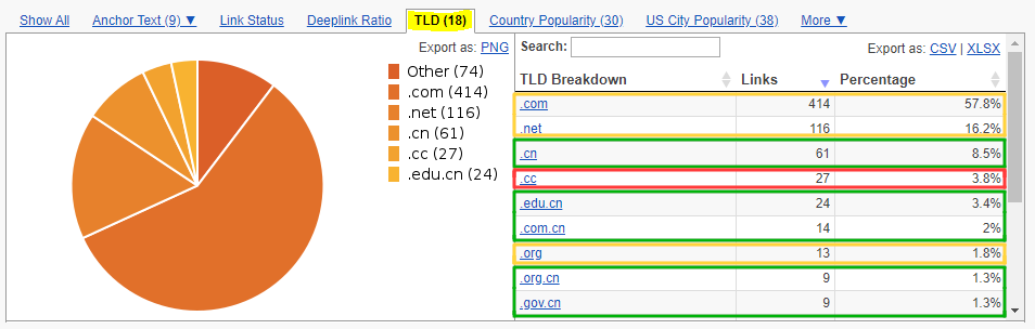  LinkResearchTools BLP Report TLDs shows if there are backlinks from Chinese TLD domains