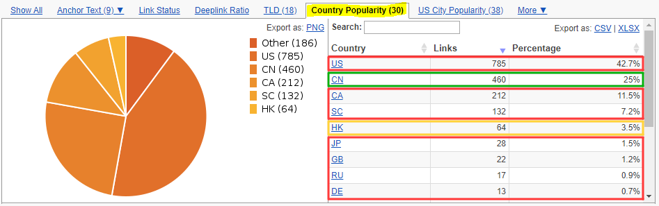 verlinkende Domains Country Spread