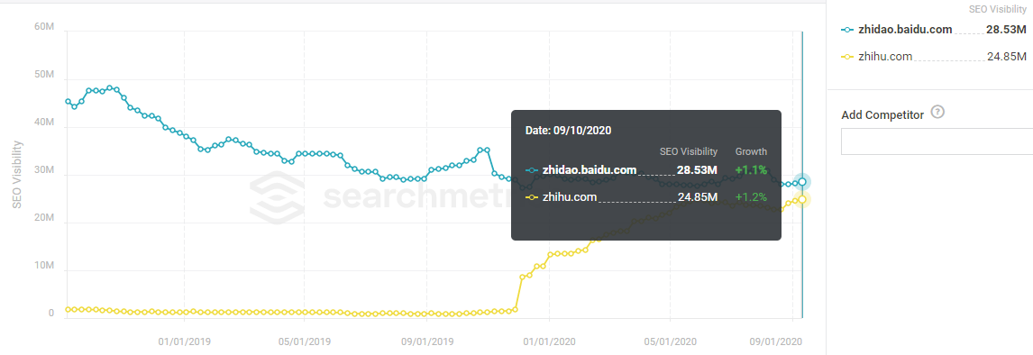 Visibility von Baidu Zhidao vs. Zhihu