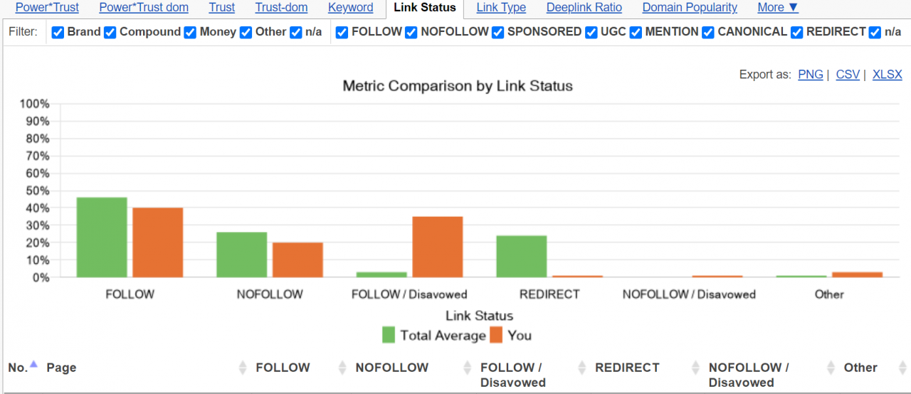 What is the Best Dofollow Nofollow Backlink Ratio?