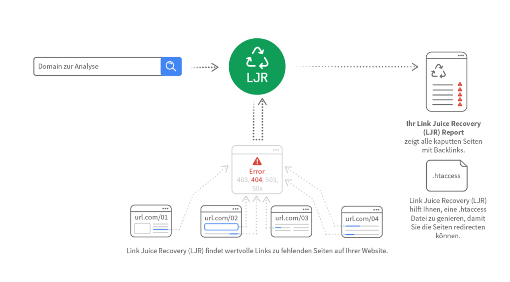 Link Juice Recovery Tool (LJR)