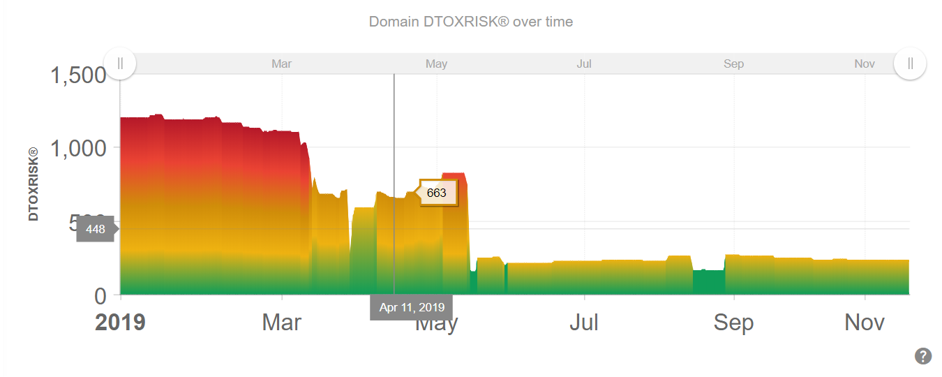 LRT Smart helps to understand how link risk develop over time