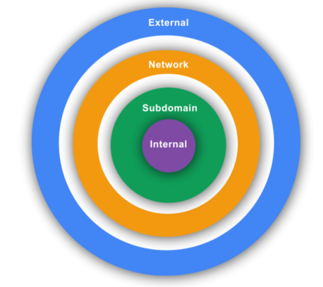 4 types of Link Scopes that LRT supports