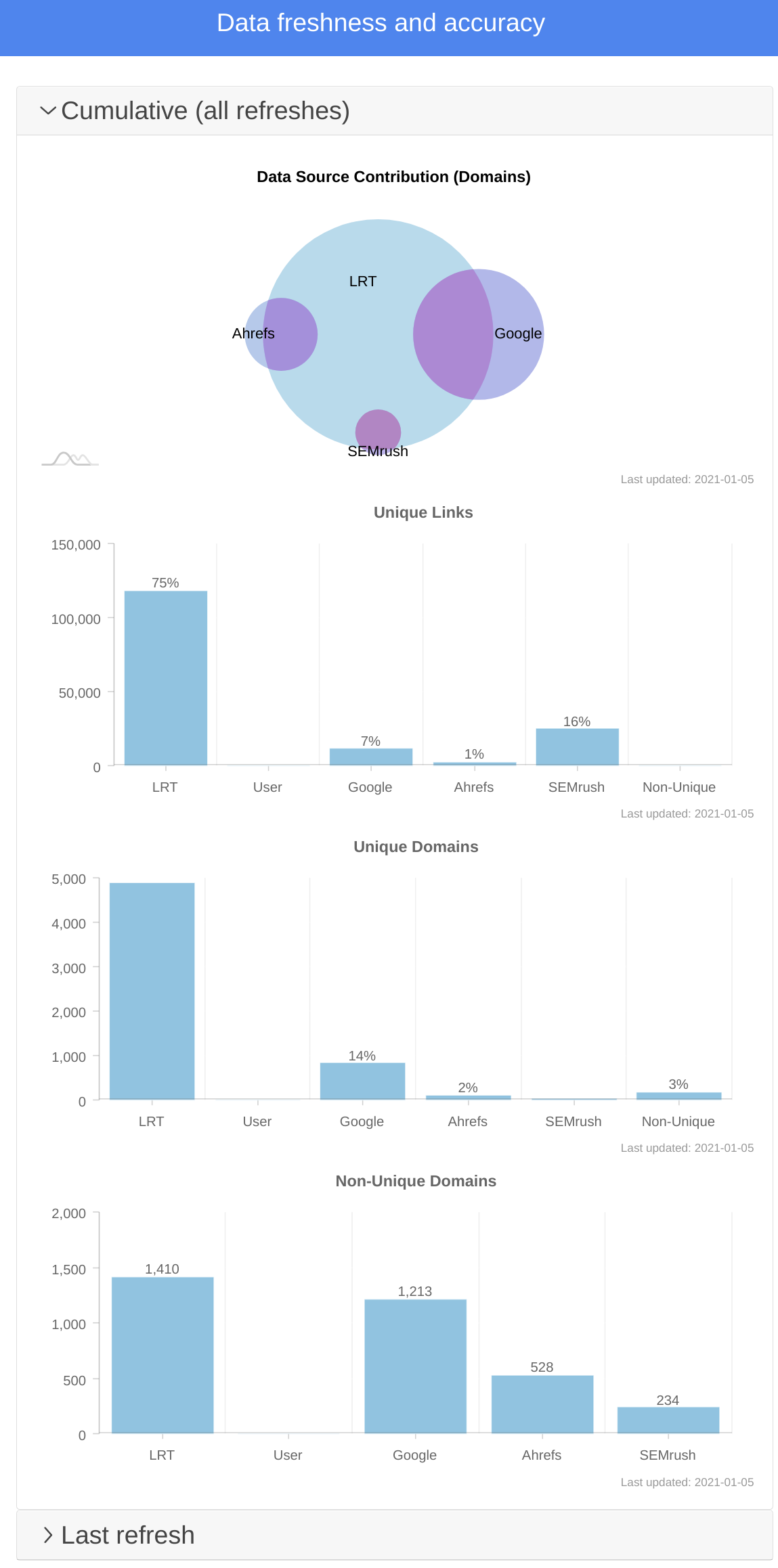 How much does which data source contribute?