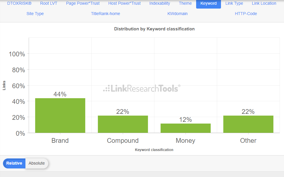 Keyword Intelligence