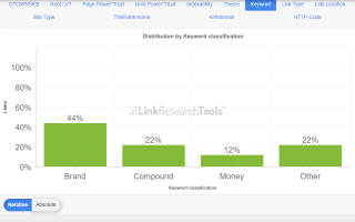 link profile distribution anchor text classification