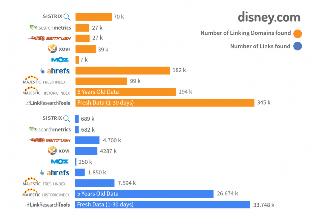 Kombination von Linkdaten aus mehr als 25 Datenquellen
