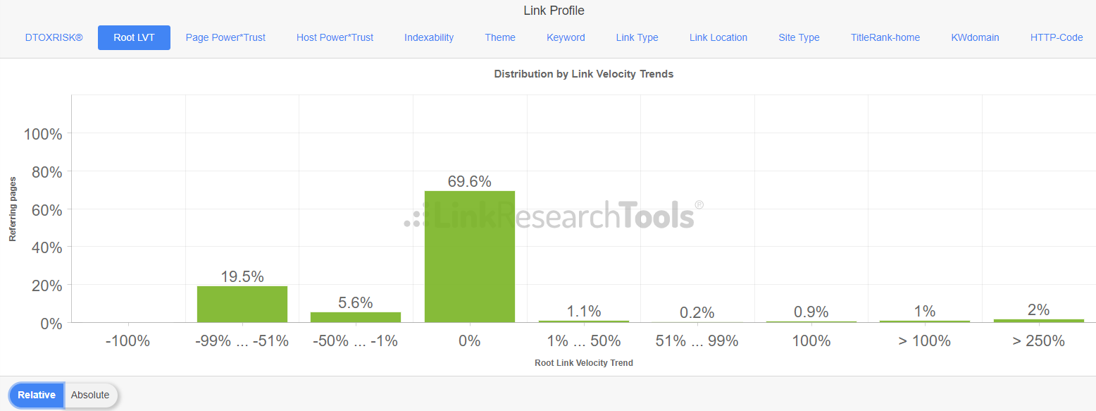 Link Velocity Trends (LVT)