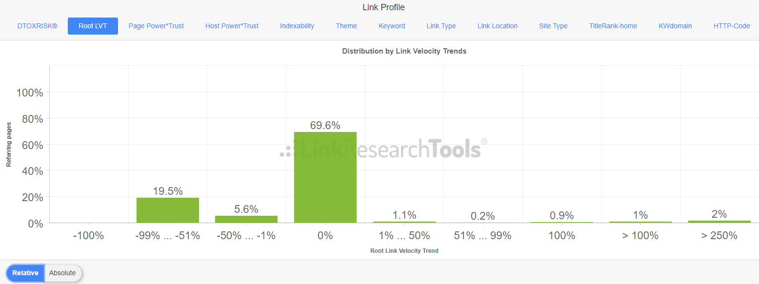 Link Velocity Trends Lvt