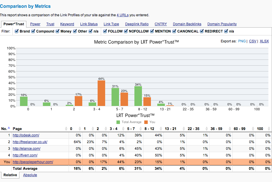 Comparison by Metrics