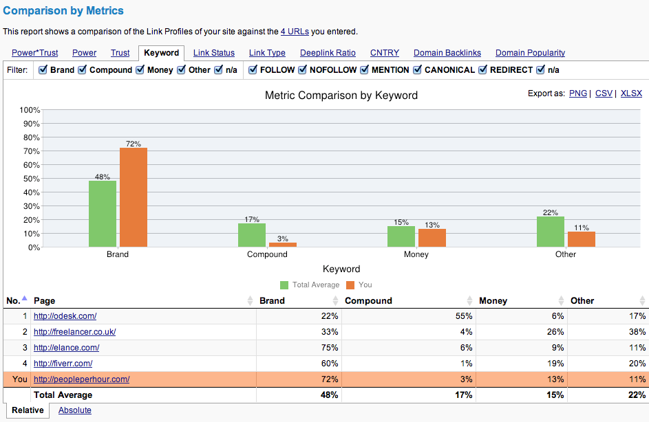 Comparison by metrics switch